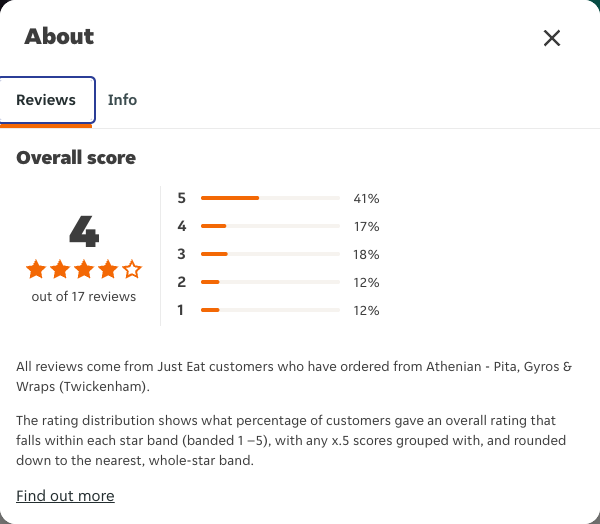 Just Eat rating, total reviews and rating distribution for Athenian - Pita, Gyros & Wraps (Twickenham) at the capture date
