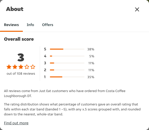 Just Eat rating, total reviews and rating distribution for Costa Coffee Loughborough DT at the capture date