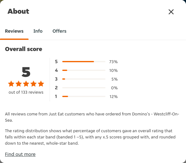 Just Eat rating, total reviews and rating distribution for Domino's - Westcliff-On-Sea at the capture date