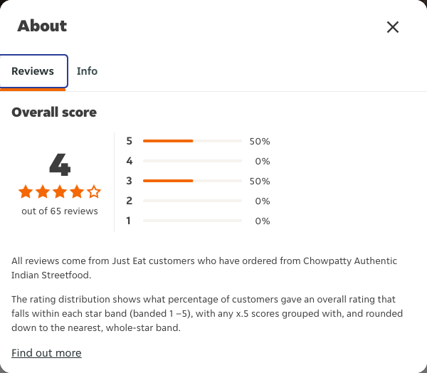 Just Eat rating, total reviews and rating distribution for Chowpatty Authentic Indian Streetfood at the capture date