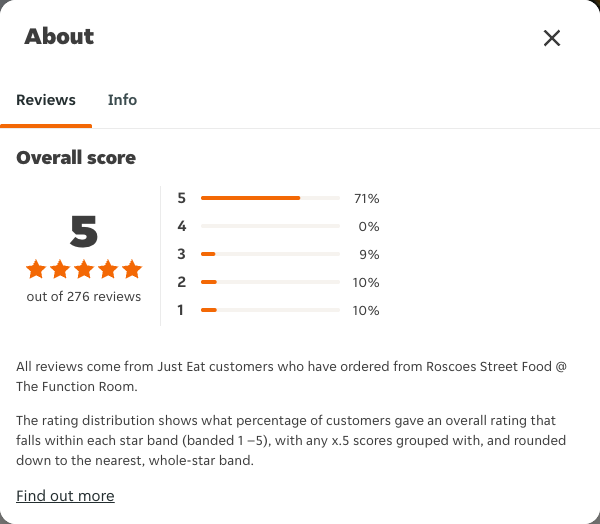 Just Eat rating, total reviews and rating distribution for Roscoes Street Food @ The Function Room at the capture date