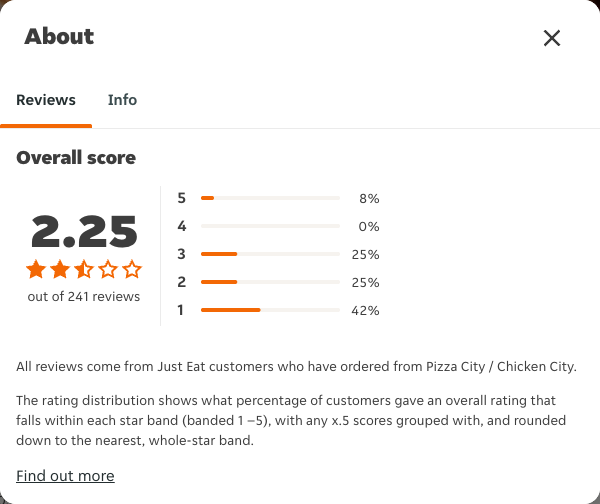 Just Eat rating, total reviews and rating distribution for Pizza City / Chicken City at the capture date
