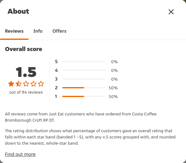 Just Eat rating, total reviews and rating distribution for Costa Coffee Bromborough Croft RP DT at the capture date