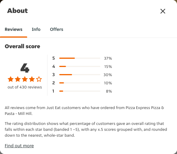 Just Eat rating, total reviews and rating distribution for Pizza Express Pizza & Pasta - Mill Hill at the capture date