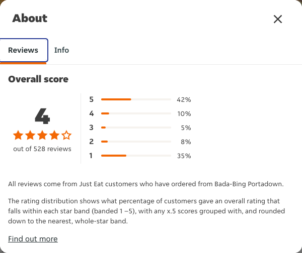 Just Eat rating, total reviews and rating distribution for Bada-Bing Portadown at the capture date