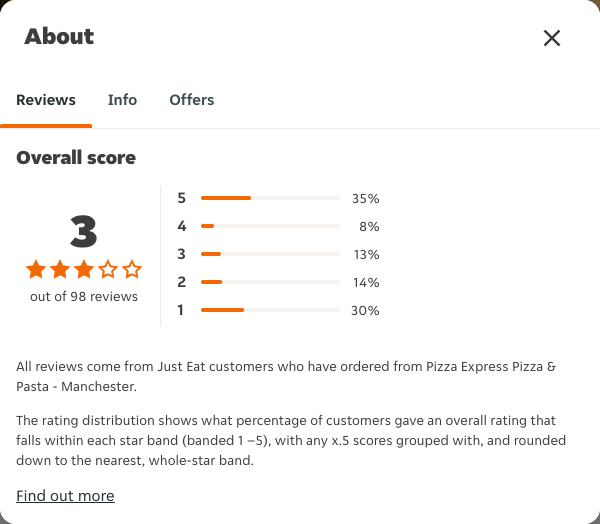 Just Eat rating, total reviews and rating distribution for Pizza Express Pizza & Pasta - Manchester at the capture date