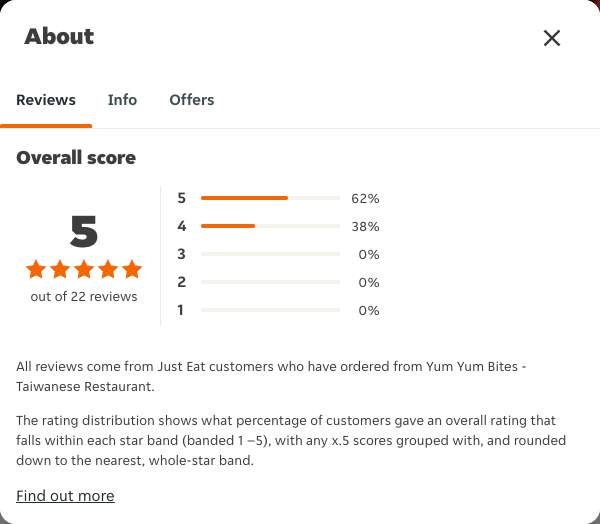Just Eat rating, total reviews and rating distribution for Yum Yum Bites - Taiwanese Restaurant at the capture date