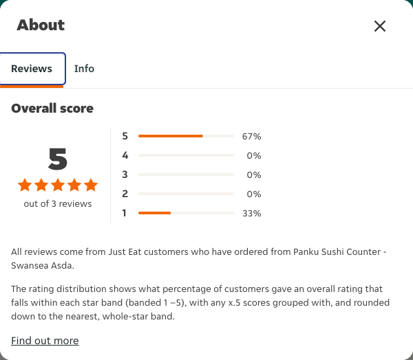 Just Eat rating, total reviews and rating distribution for Panku Sushi Counter - Swansea Asda at the capture date