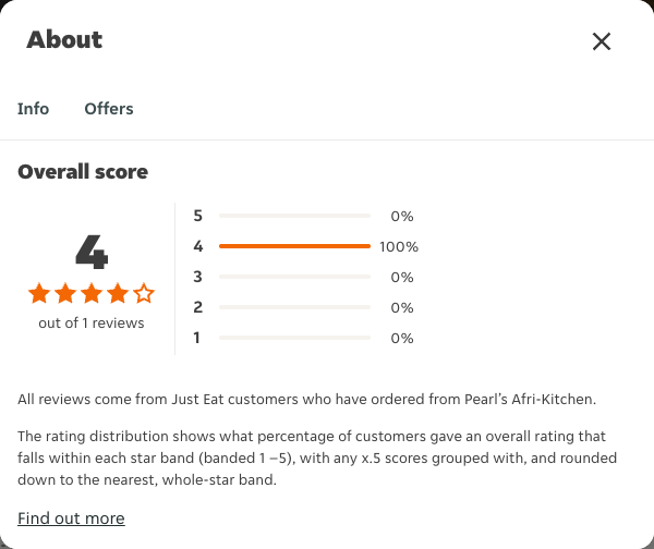 Just Eat rating, total reviews and rating distribution for Pearl’s Afri-Kitchen at the capture date