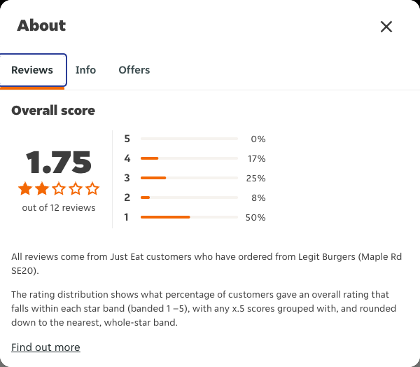 Just Eat rating, total reviews and rating distribution for Legit Burgers (Maple Rd SE20) at the capture date