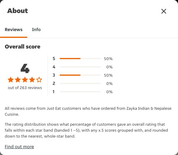 Just Eat rating, total reviews and rating distribution for Zayka Indian & Nepalese Cuisine at the capture date