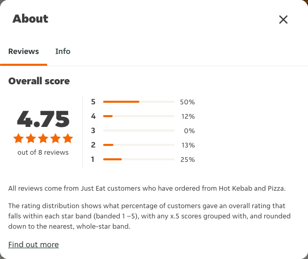 Just Eat rating, total reviews and rating distribution for Hot Kebab and Pizza at the capture date