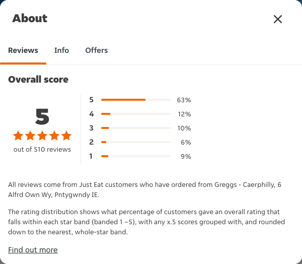 Just Eat rating, total reviews and rating distribution for Greggs - Caerphilly, 6 Alfrd Own Wy, Pntygwndy IE at the capture date