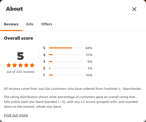 Just Eat rating, total reviews and rating distribution for Frankster's - Manchester at the capture date