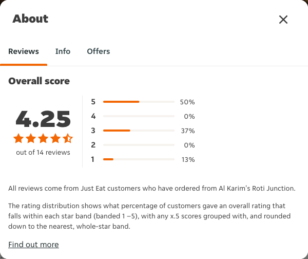 Just Eat rating, total reviews and rating distribution for Al Karim's Roti Junction at the capture date