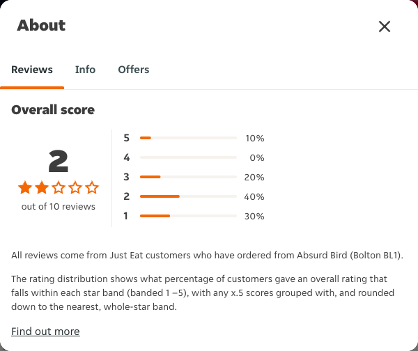 Just Eat rating, total reviews and rating distribution for Absurd Bird (Bolton BL1) at the capture date