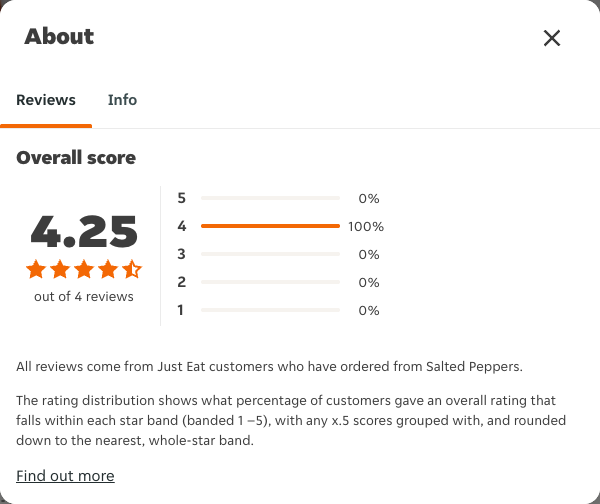 Just Eat rating, total reviews and rating distribution for Salted Peppers at the capture date