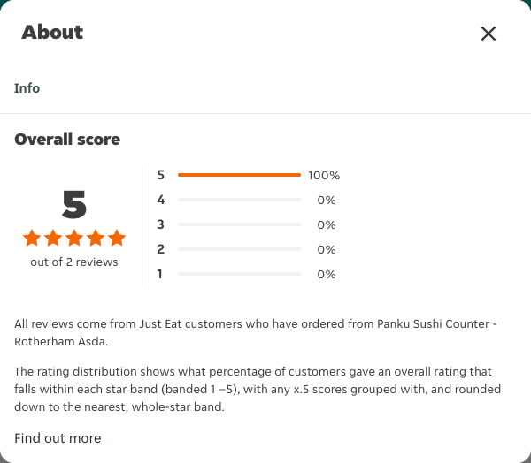 Just Eat rating, total reviews and rating distribution for Panku Sushi Counter - Rotherham Asda at the capture date