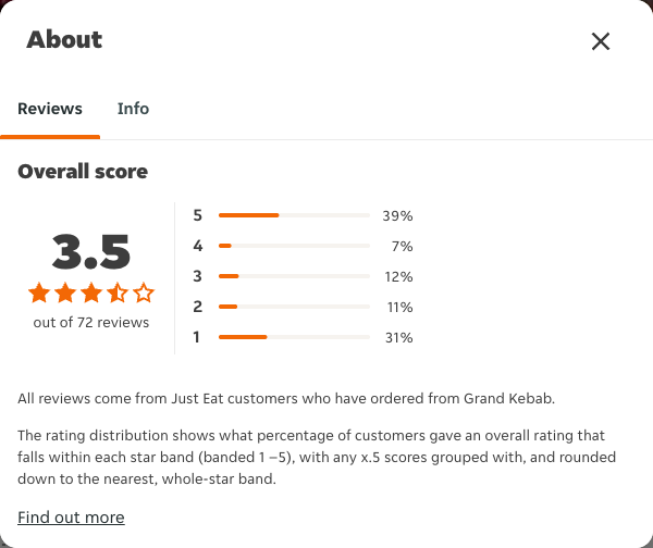 Just Eat rating, total reviews and rating distribution for Grand Kebab at the capture date