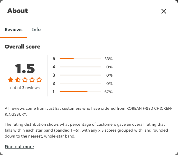 Just Eat rating, total reviews and rating distribution for KOREAN FRIED CHICKEN-KINGSBURY at the capture date