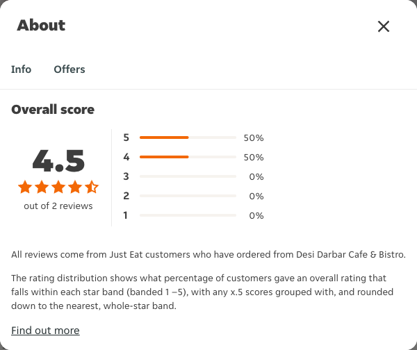 Just Eat rating, total reviews and rating distribution for Desi Darbar Cafe & Bistro at the capture date