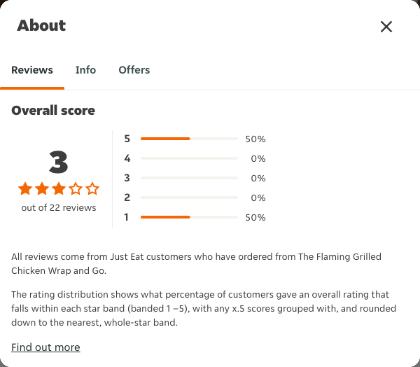 Just Eat rating, total reviews and rating distribution for The Flaming Grilled Chicken Wrap and Go at the capture date