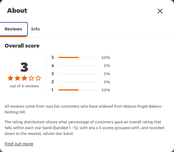 Just Eat rating, total reviews and rating distribution for Maison Puget Bakery - Notting Hill at the capture date