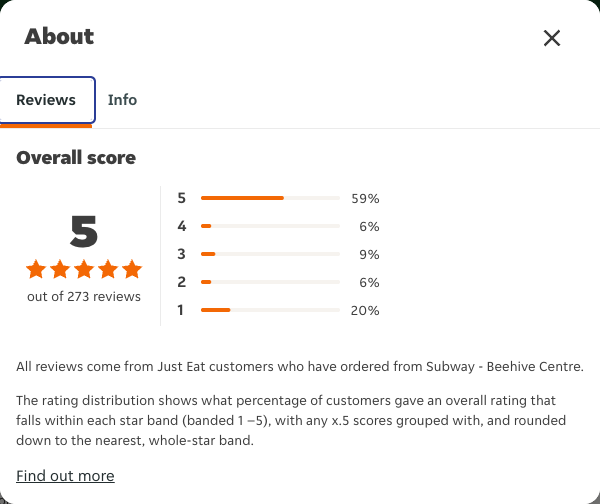 Just Eat rating, total reviews and rating distribution for Subway - Beehive Centre at the capture date