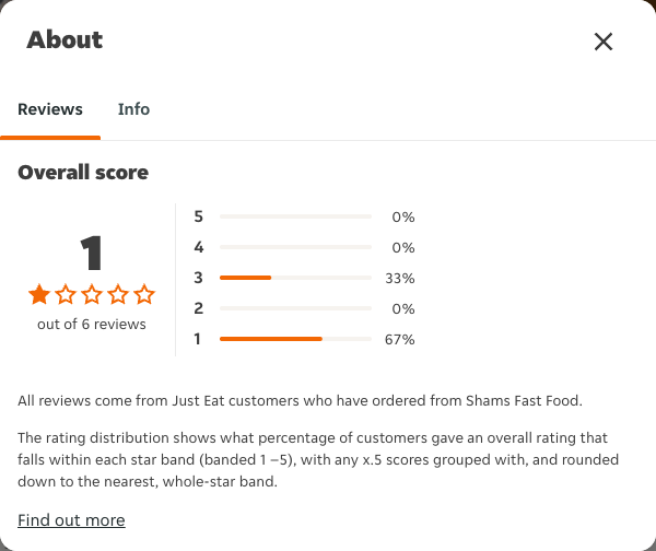 Just Eat rating, total reviews and rating distribution for Shams Fast Food at the capture date