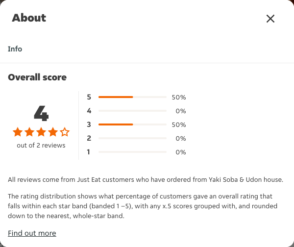 Just Eat rating, total reviews and rating distribution for Yaki Soba & Udon house at the capture date