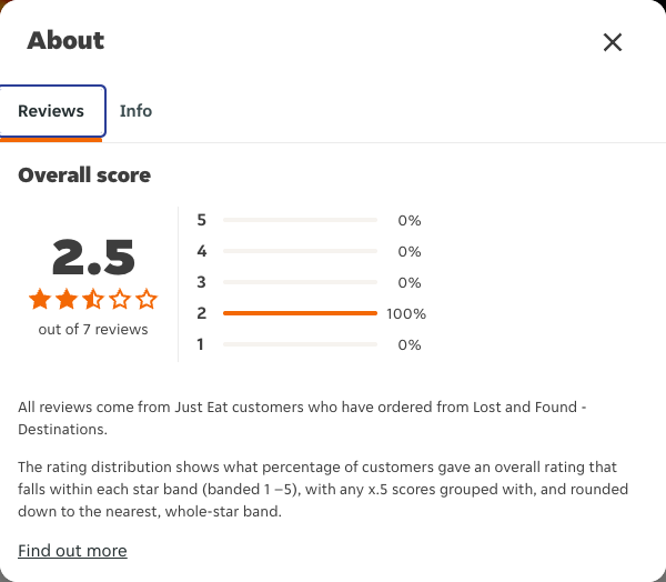 Just Eat rating, total reviews and rating distribution for Lost and Found - Destinations at the capture date
