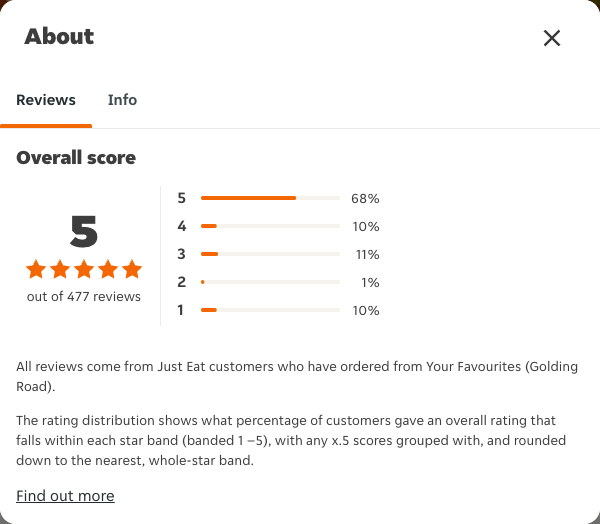 Just Eat rating, total reviews and rating distribution for Your Favourites (Golding Road) at the capture date