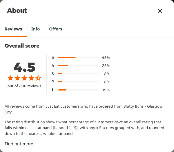 Just Eat rating, total reviews and rating distribution for Slutty Buns - Glasgow City at the capture date