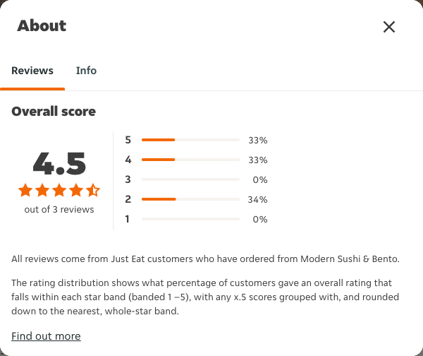 Just Eat rating, total reviews and rating distribution for Modern Sushi & Bento at the capture date