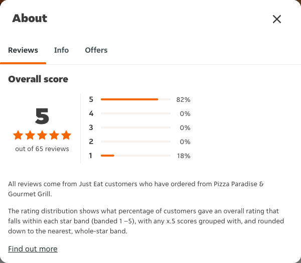Just Eat rating, total reviews and rating distribution for Pizza Paradise & Gourmet Grill at the capture date