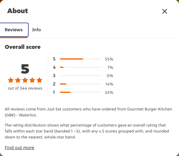 Just Eat rating, total reviews and rating distribution for Gourmet Burger Kitchen (GBK) - Waterloo at the capture date