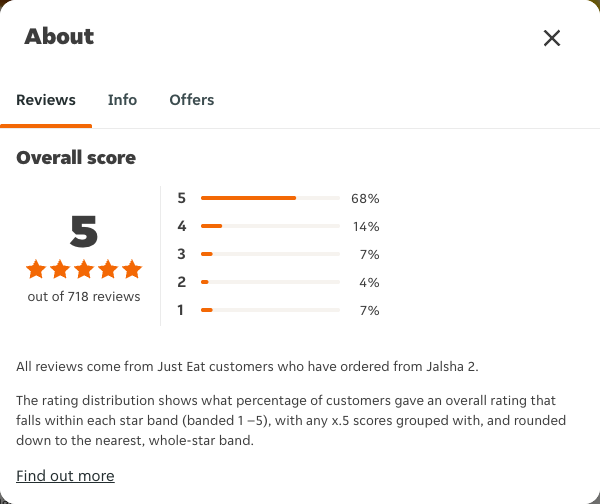 Just Eat rating, total reviews and rating distribution for Jalsha 2 at the capture date