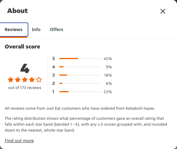 Just Eat rating, total reviews and rating distribution for Kebabish hayes at the capture date