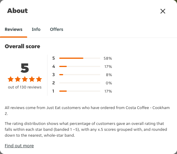 Just Eat rating, total reviews and rating distribution for Costa Coffee - Cookham 2 at the capture date