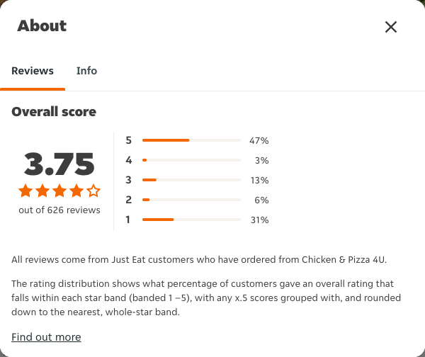 Just Eat rating, total reviews and rating distribution for Chicken & Pizza 4U at the capture date