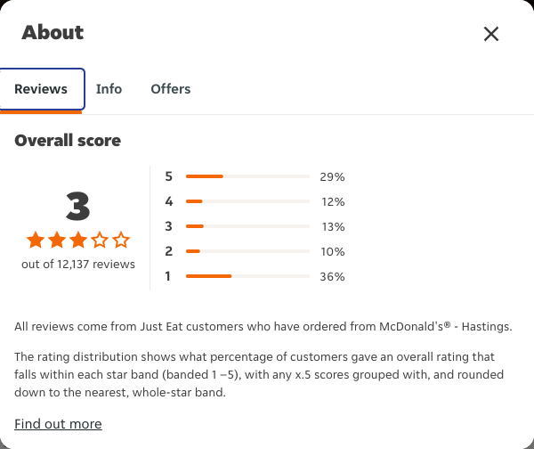 Just Eat rating, total reviews and rating distribution for McDonald's® - Hastings at the capture date