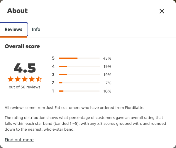 Just Eat rating, total reviews and rating distribution for Fiordilatte at the capture date