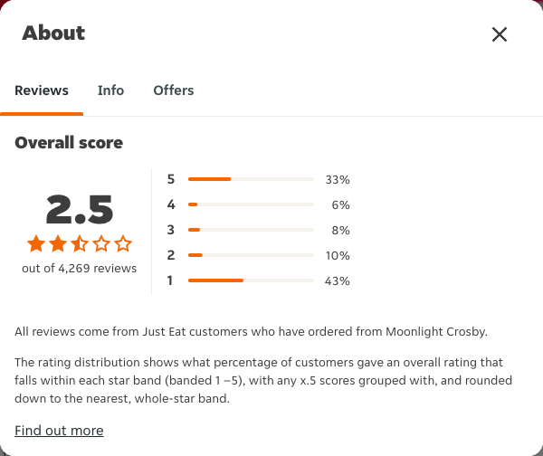 Just Eat rating, total reviews and rating distribution for Moonlight Crosby at the capture date