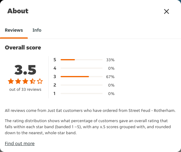 Just Eat rating, total reviews and rating distribution for Street Feud - Rotherham at the capture date