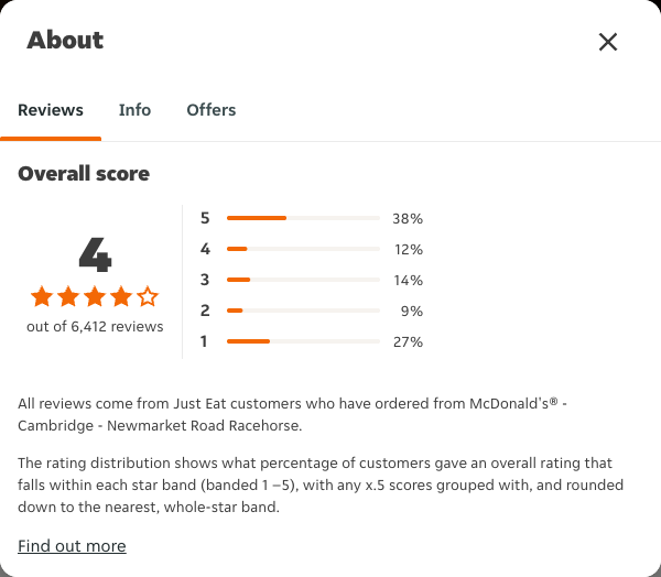 Just Eat rating, total reviews and rating distribution for McDonald's® - Cambridge - Newmarket Road Racehorse at the capture date