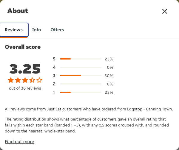Just Eat rating, total reviews and rating distribution for Eggstop - Canning Town at the capture date