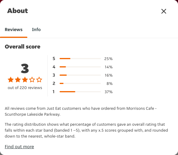 Just Eat rating, total reviews and rating distribution for Morrisons Cafe - Scunthorpe Lakeside Parkway at the capture date