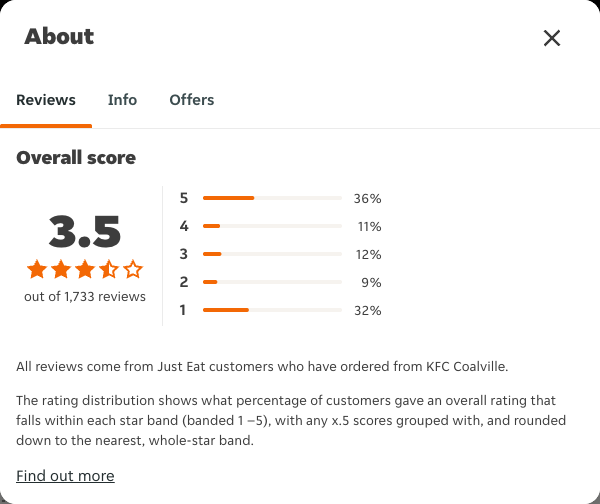 Just Eat rating, total reviews and rating distribution for KFC Coalville at the capture date
