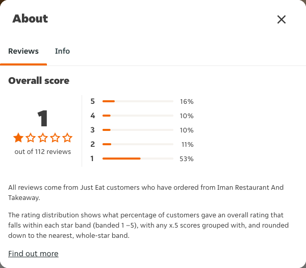 Just Eat rating, total reviews and rating distribution for Iman Restaurant And Takeaway at the capture date