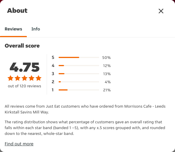 Just Eat rating, total reviews and rating distribution for Morrisons Cafe - Leeds Kirkstall Savins Mill Way at the capture date